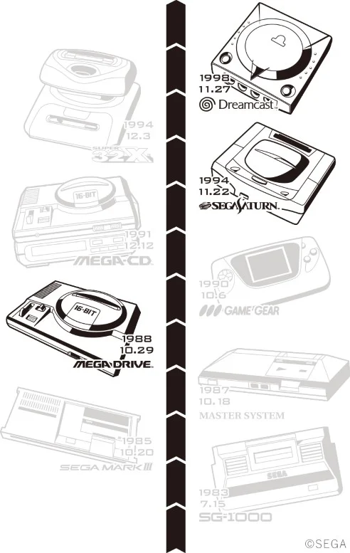 A visual showing the release years of the Mega Drive, Sega Saturn, and Dreamcast